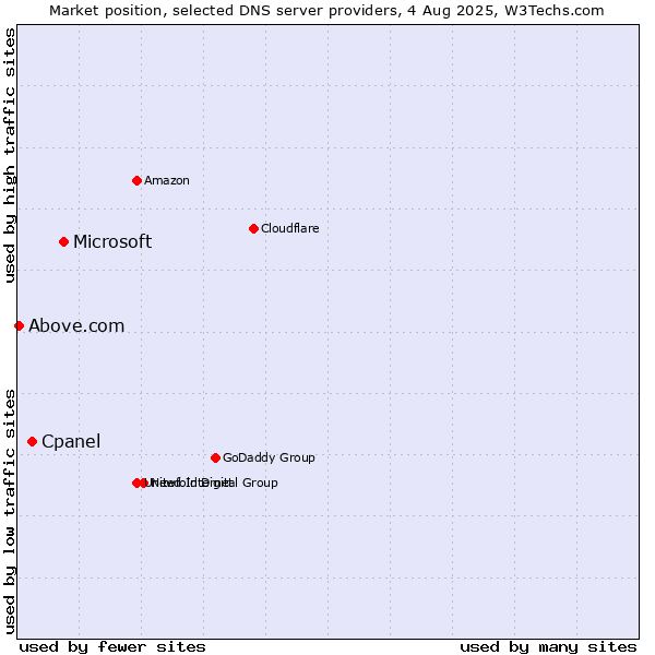 Market position of Microsoft vs. Cpanel vs. Above.com