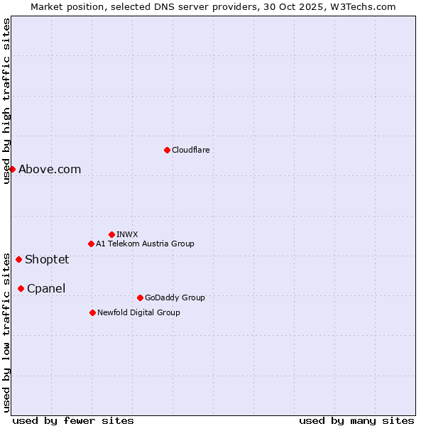 Market position of Cpanel vs. Shoptet vs. Above.com