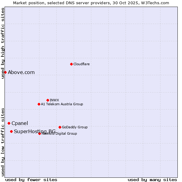Market position of SuperHosting.BG vs. Cpanel vs. Above.com