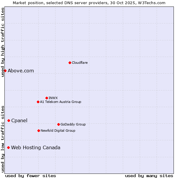 Market position of Cpanel vs. Web Hosting Canada vs. Above.com