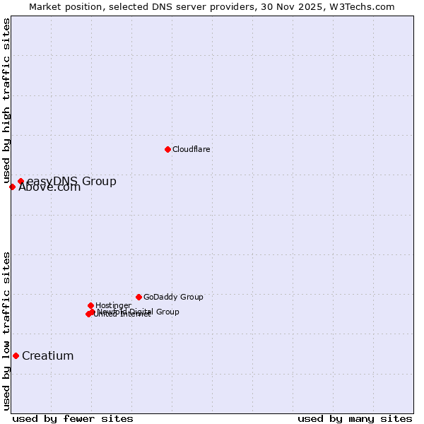 Market position of easyDNS Group vs. Creatium vs. Above.com