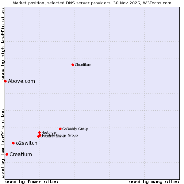 Market position of o2switch vs. Creatium vs. Above.com