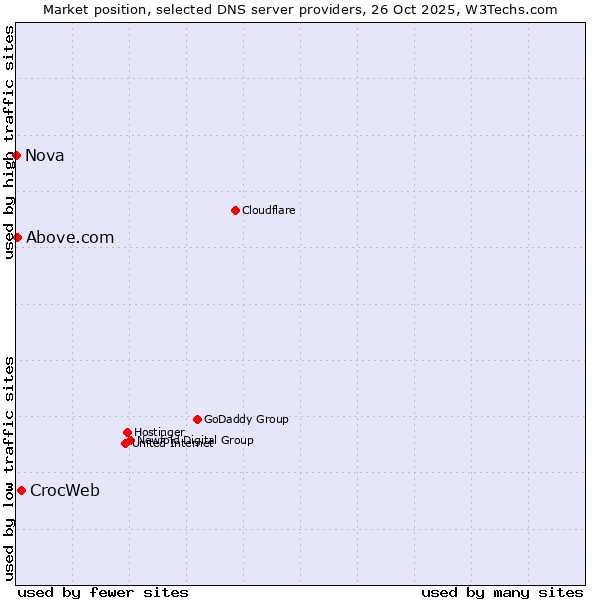 Market position of CrocWeb vs. Above.com vs. Nova