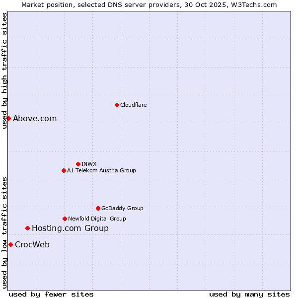 Market position of Hosting.com Group vs. CrocWeb vs. Above.com