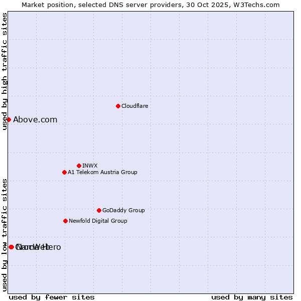 Market position of Name Hero vs. CrocWeb vs. Above.com