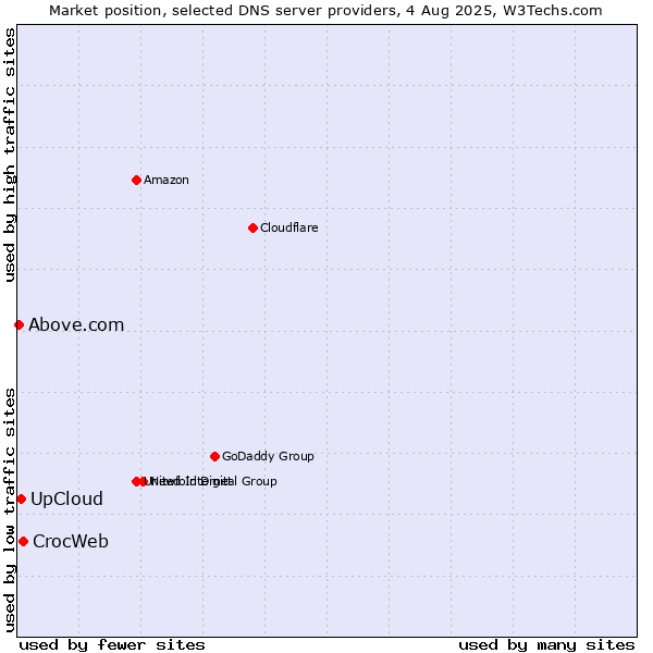 Market position of CrocWeb vs. UpCloud vs. Above.com