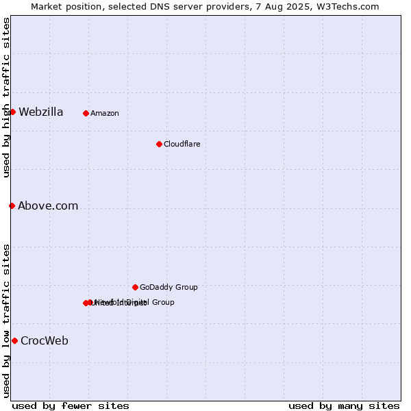 Market position of CrocWeb vs. Webzilla vs. Above.com