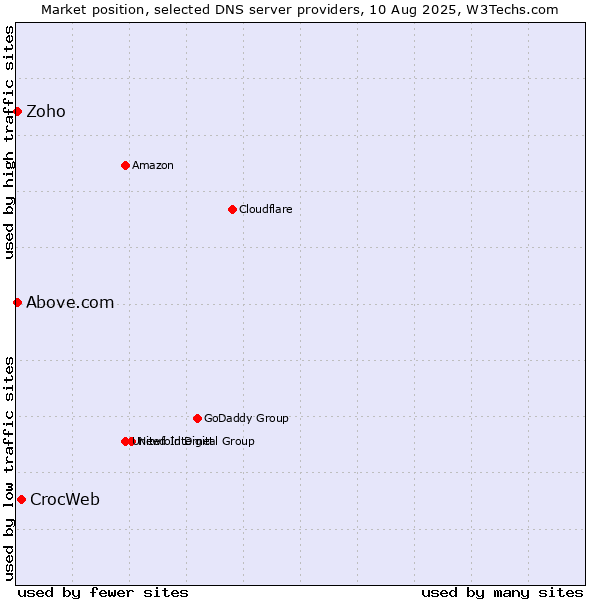 Market position of CrocWeb vs. Zoho vs. Above.com