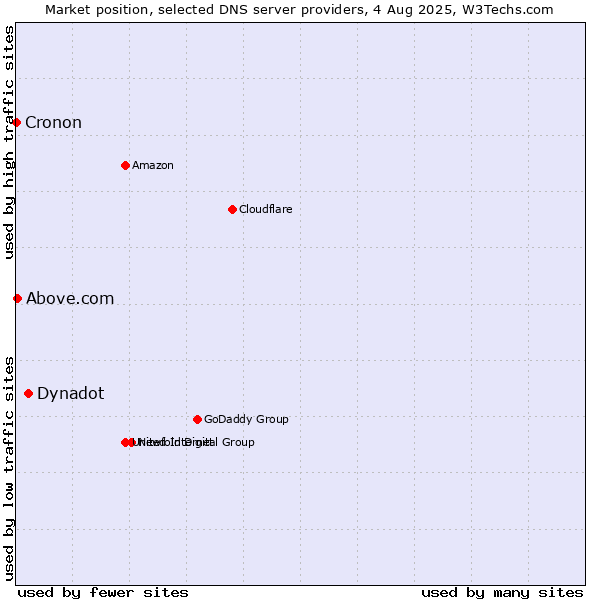 Market position of Dynadot vs. Above.com vs. Cronon