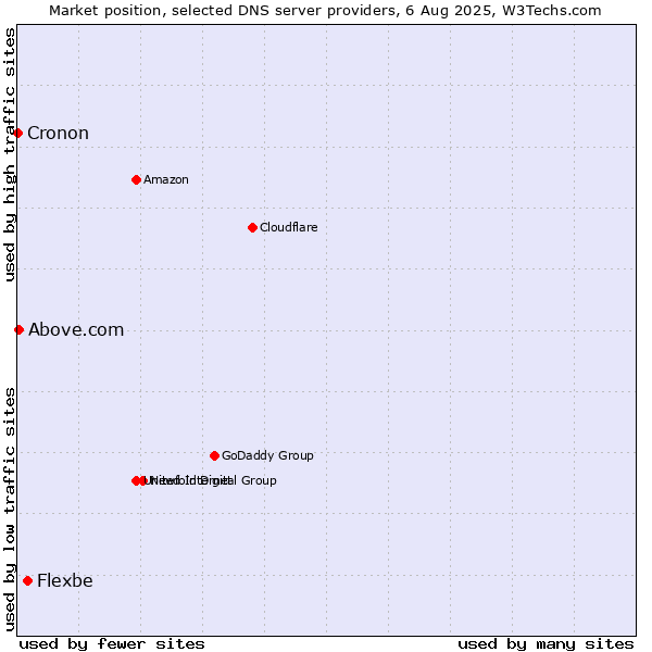 Market position of Flexbe vs. Above.com vs. Cronon