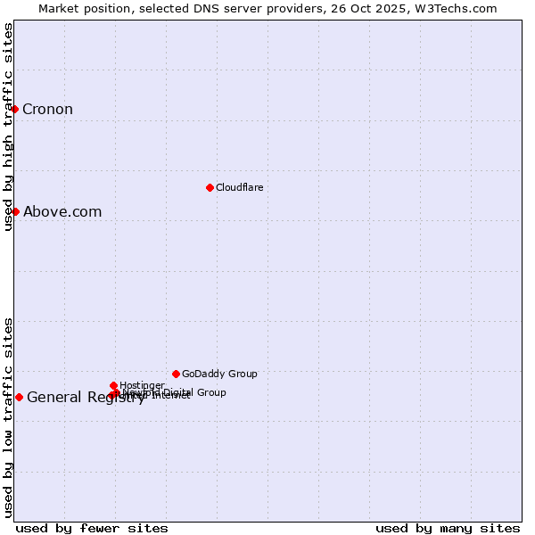 Market position of General Registry vs. Above.com vs. Cronon