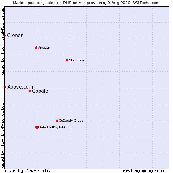Market position of Google vs. Above.com vs. Cronon