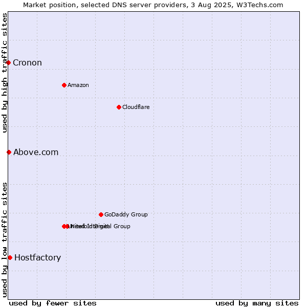 Market position of Hostfactory vs. Above.com vs. Cronon
