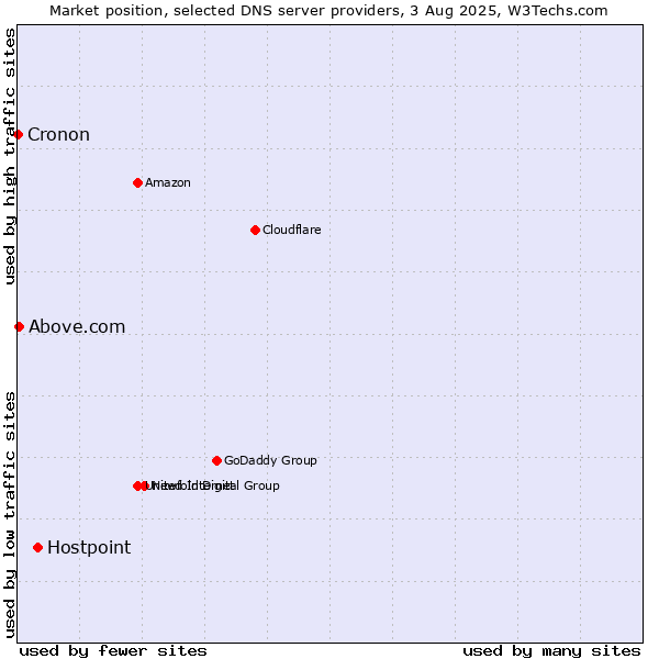 Market position of Hostpoint vs. Above.com vs. Cronon