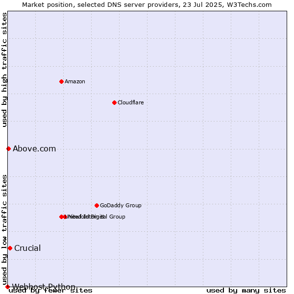 Market position of Crucial vs. Above.com vs. Webhost Python