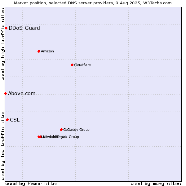Market position of CSL vs. DDoS-Guard vs. Above.com
