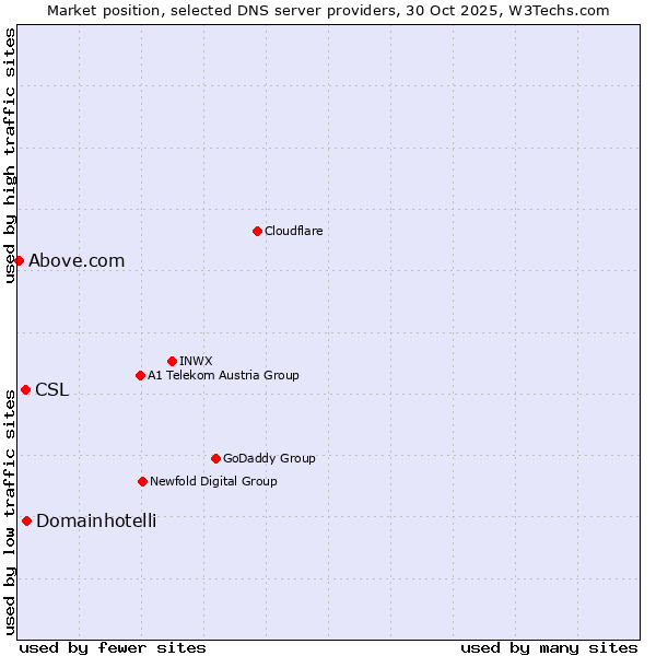 Market position of Domainhotelli vs. CSL vs. Above.com