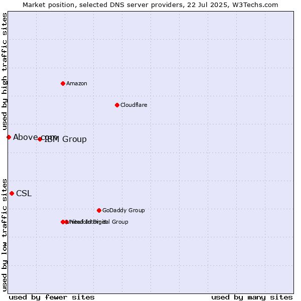 Market position of IBM Group vs. CSL vs. Above.com