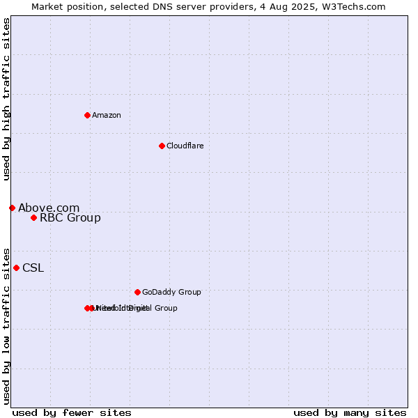 Market position of RBC Group vs. CSL vs. Above.com