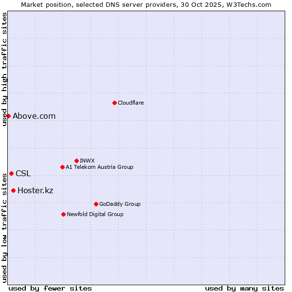 Market position of Hoster.kz vs. CSL vs. Above.com
