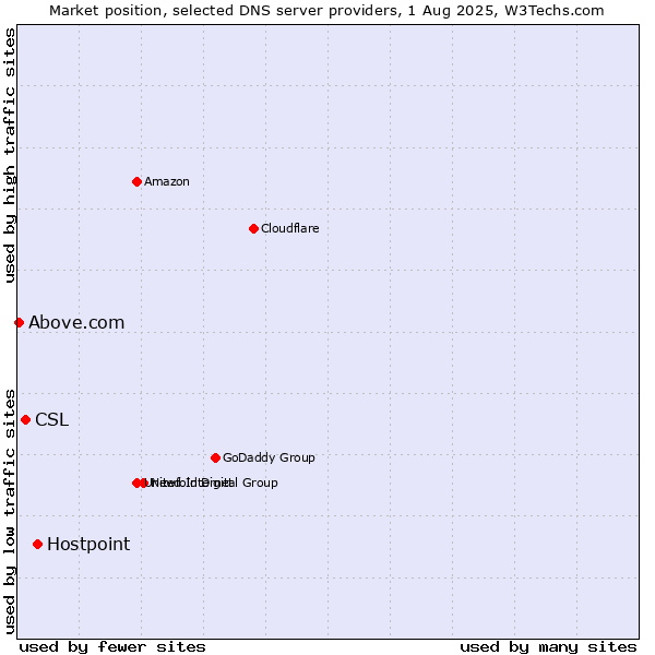 Market position of Hostpoint vs. CSL vs. Above.com