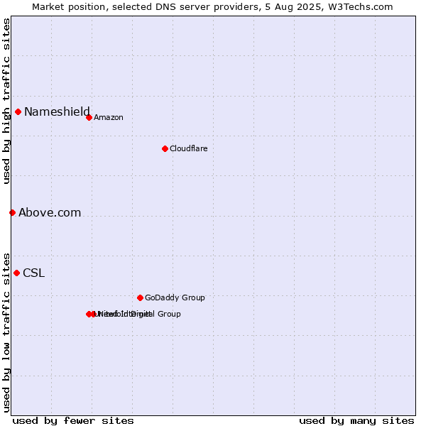 Market position of Nameshield vs. CSL vs. Above.com