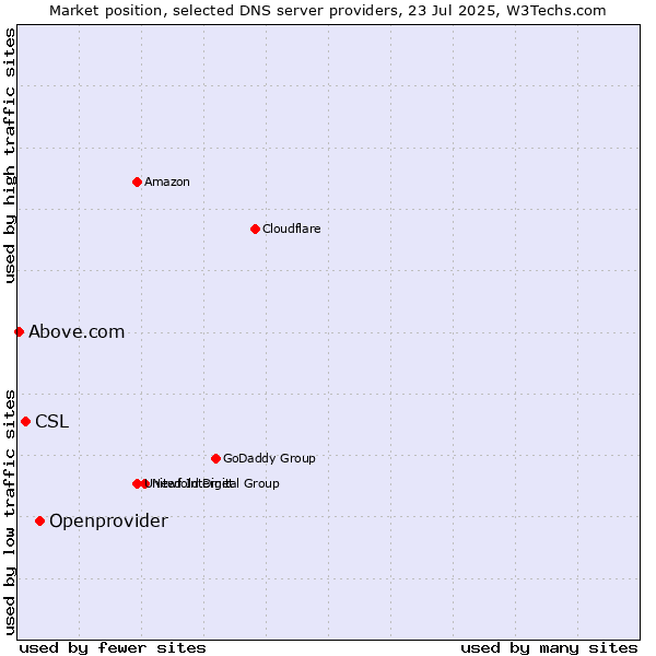 Market position of Openprovider vs. CSL vs. Above.com