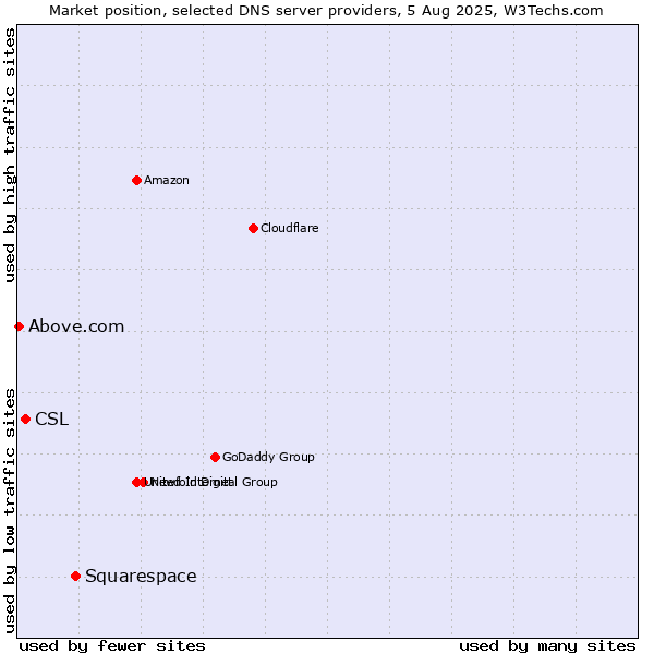 Market position of Squarespace vs. CSL vs. Above.com