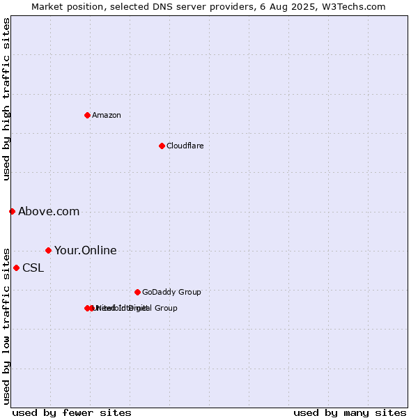 Market position of Your.Online vs. CSL vs. Above.com