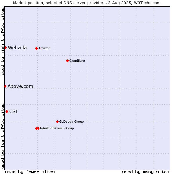 Market position of CSL vs. Webzilla vs. Above.com