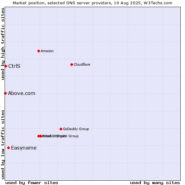 Market position of Easyname vs. CtrlS vs. Above.com