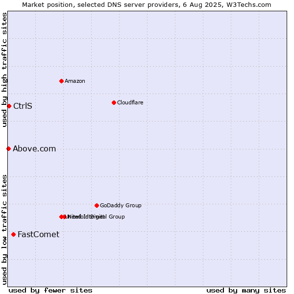 Market position of FastComet vs. CtrlS vs. Above.com
