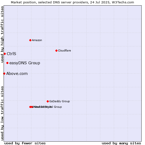 Market position of easyDNS Group vs. CtrlS vs. Above.com