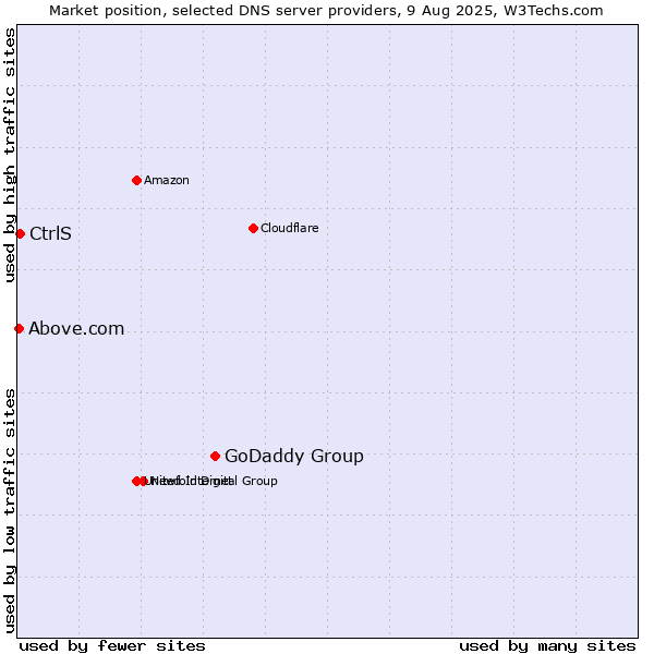 Market position of GoDaddy Group vs. CtrlS vs. Above.com