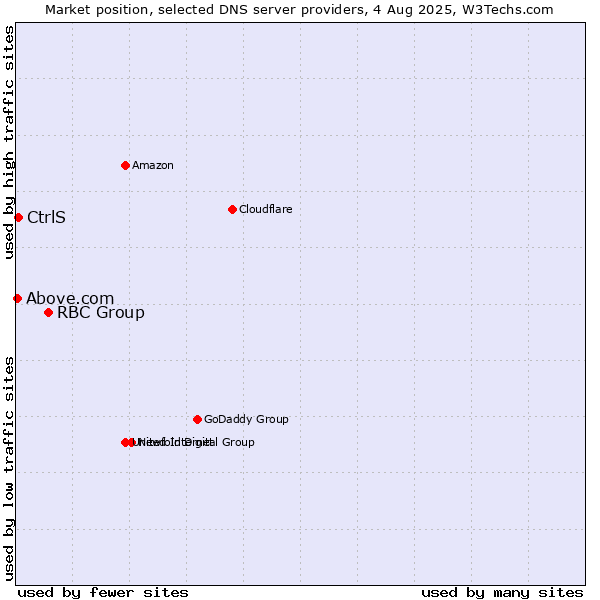 Market position of RBC Group vs. CtrlS vs. Above.com