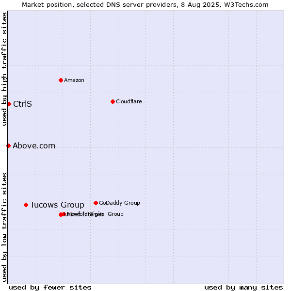 Market position of Tucows Group vs. CtrlS vs. Above.com