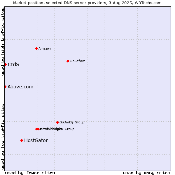 Market position of HostGator vs. CtrlS vs. Above.com