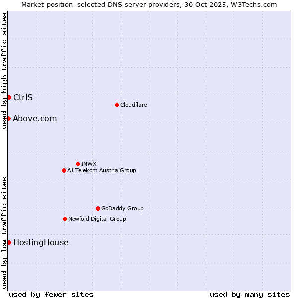 Market position of HostingHouse vs. CtrlS vs. Above.com