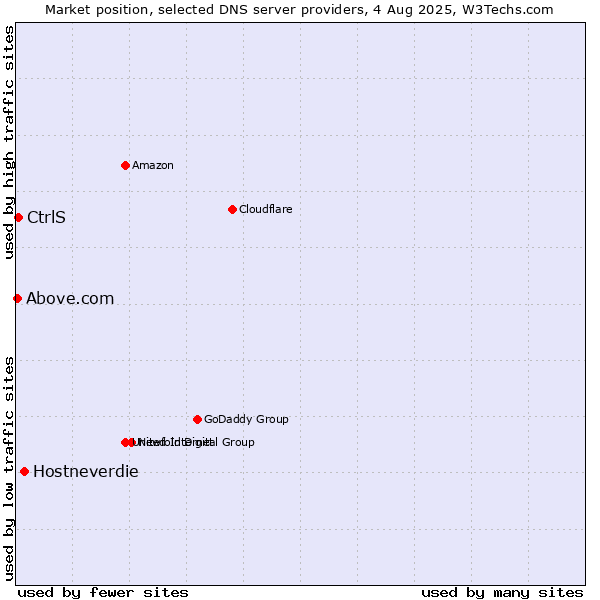Market position of Hostneverdie vs. CtrlS vs. Above.com