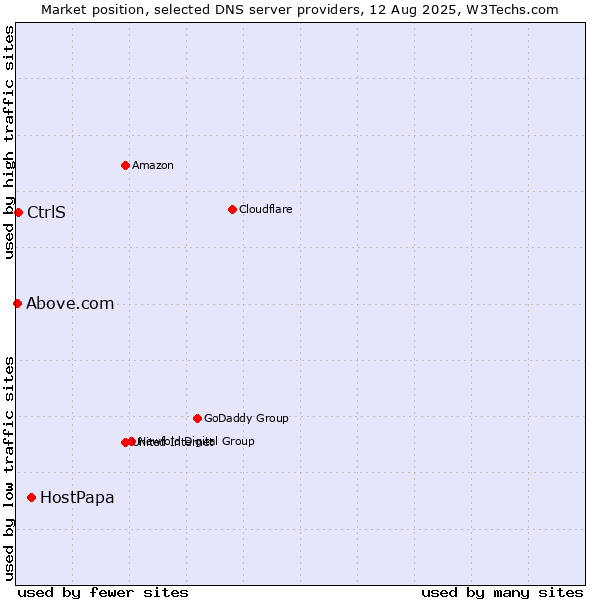Market position of HostPapa vs. CtrlS vs. Above.com