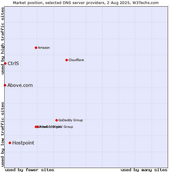 Market position of Hostpoint vs. CtrlS vs. Above.com