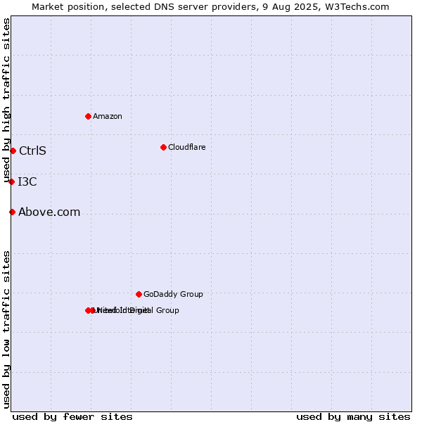 Market position of CtrlS vs. Above.com vs. I3C