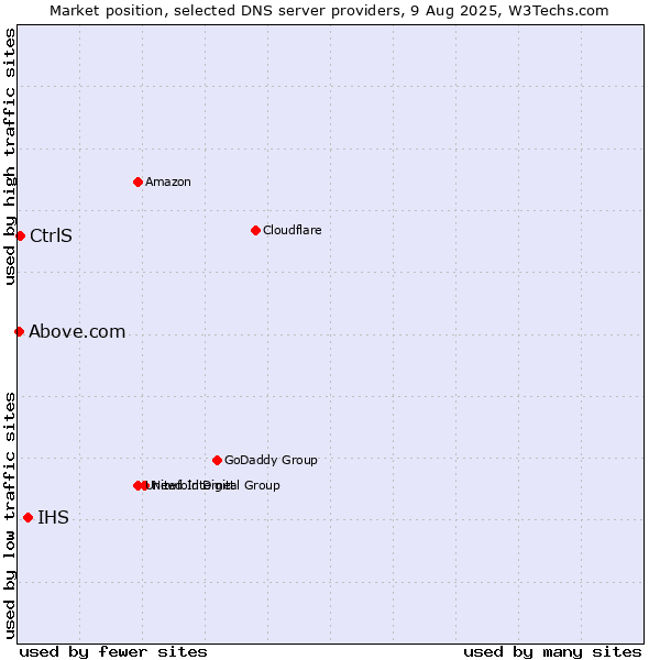Market position of IHS vs. CtrlS vs. Above.com