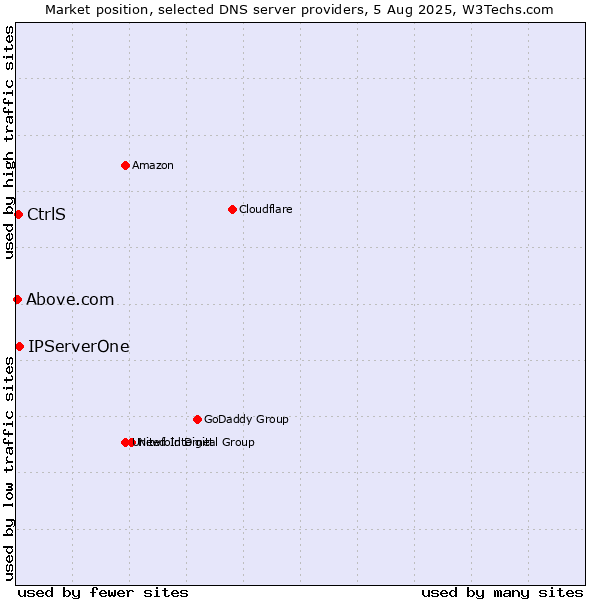 Market position of IPServerOne vs. CtrlS vs. Above.com