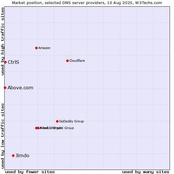Market position of Jimdo vs. CtrlS vs. Above.com
