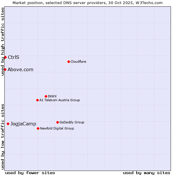 Market position of JogjaCamp vs. CtrlS vs. Above.com