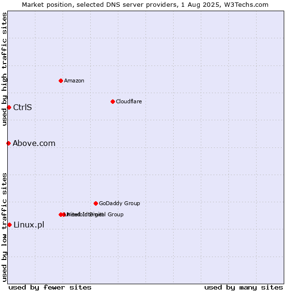 Market position of CtrlS vs. Linux.pl vs. Above.com