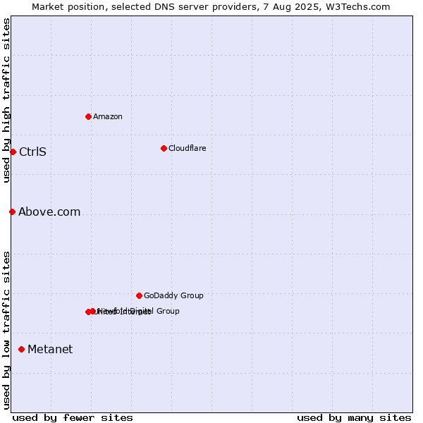 Market position of Metanet vs. CtrlS vs. Above.com