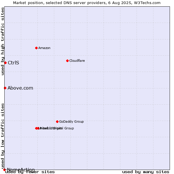 Market position of CtrlS vs. Above.com vs. NameAction