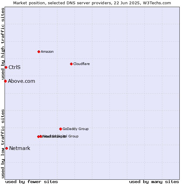 Market position of Netmark vs. CtrlS vs. Above.com